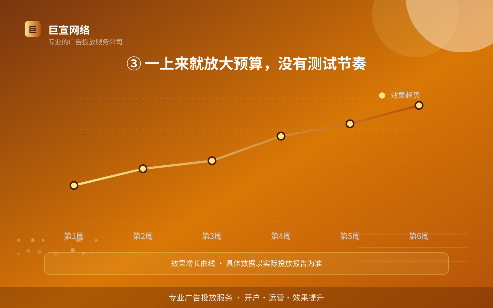 ③ 一上来就放大预算,没有测试节奏(投放方式对比) ③ 一上来就放大预算,没有测试节奏(投放方式对比)