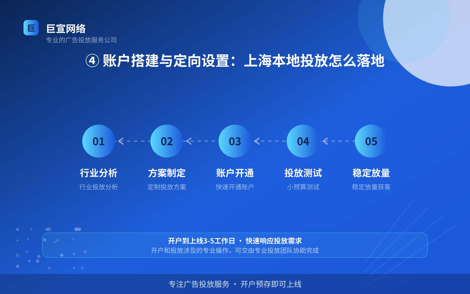 ④ 账户搭建与定向设置:上海本地投放怎么落地(投放方式对比) ④ 账户搭建与定向设置:上海本地投放怎么落地(投放方式对比)