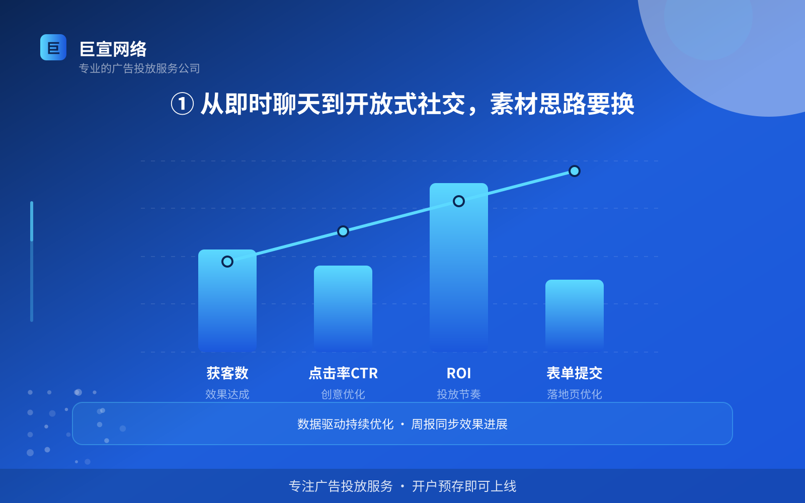 ① 从即时聊天到开放式社交，素材思路要换（投放方式对比）