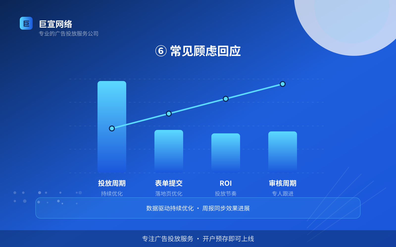⑥ 常见顾虑回应(开户流程图解) ⑥ 常见顾虑回应(开户流程图解)