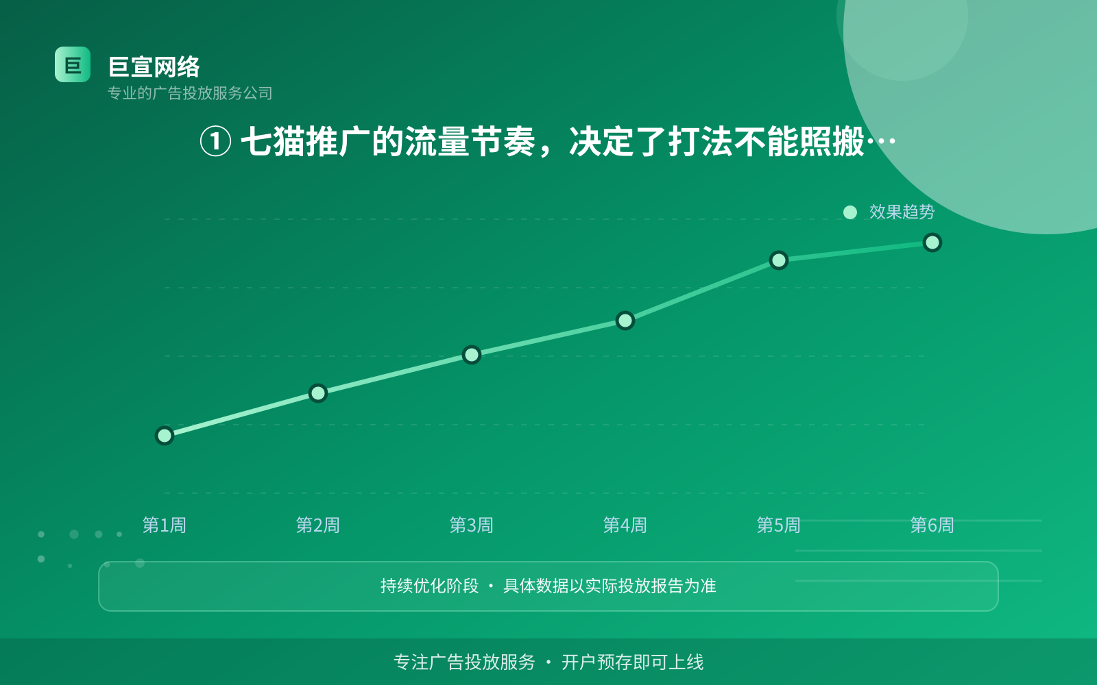 ① 七猫推广的流量节奏,决定了打法不能照搬其他平台(费用与预算参考) ① 七猫推广的流量节奏,决定了打法不能照搬其他平台(费用与预算参考)