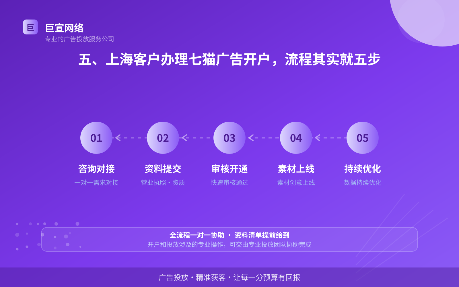 五、上海客户办理七猫广告开户，流程其实就五步（投放方式对比）