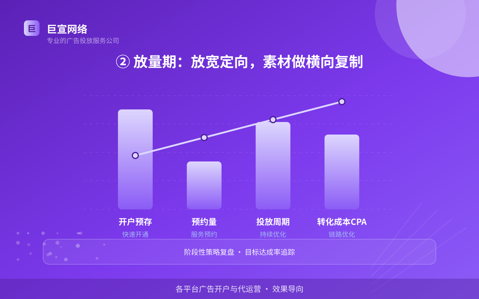 ② 放量期:放宽定向,素材做横向复制(投放方式对比) ② 放量期:放宽定向,素材做横向复制(投放方式对比)