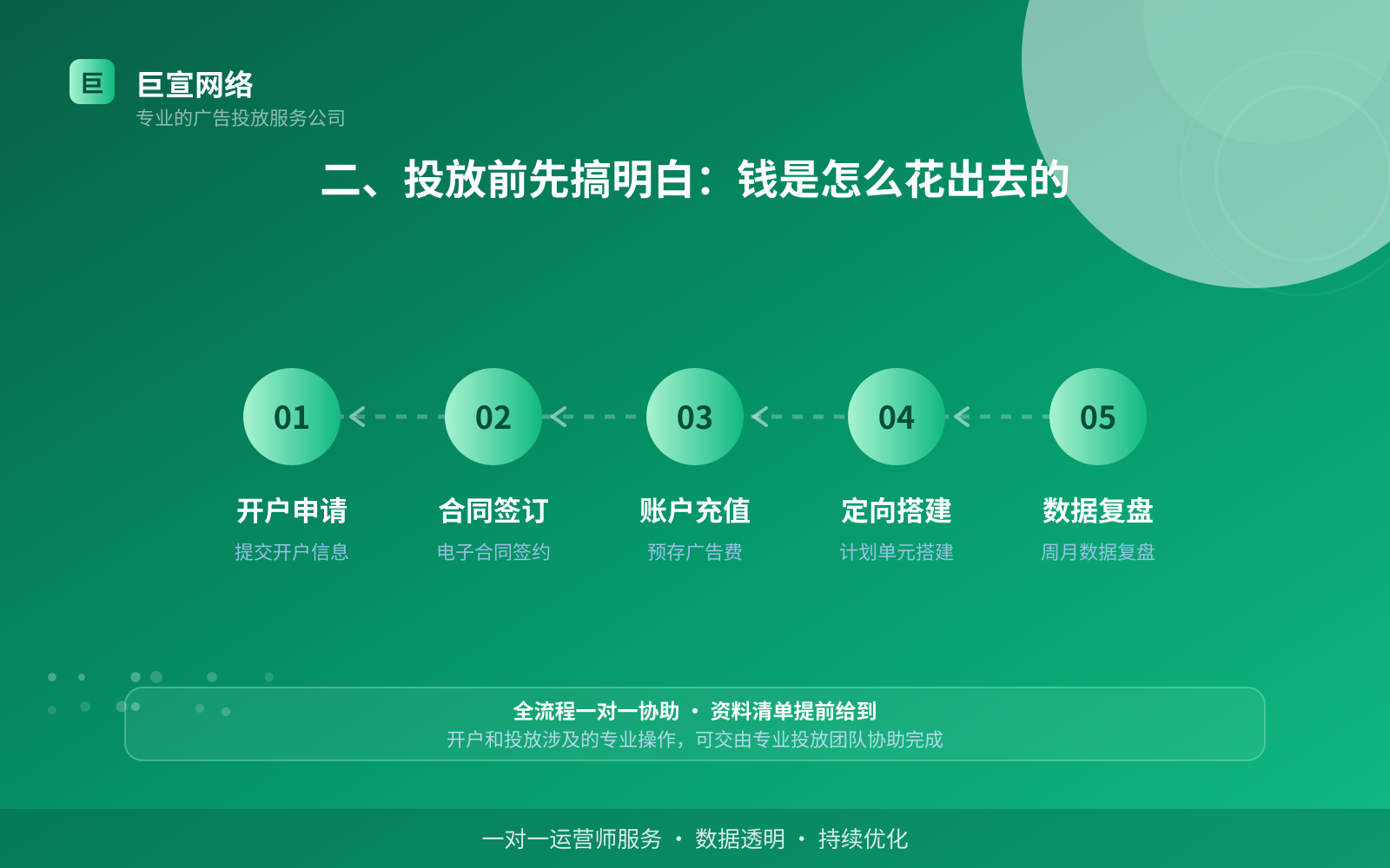 二、投放前先搞明白:钱是怎么花出去的(费用与预算参考) 二、投放前先搞明白:钱是怎么花出去的(费用与预算参考)