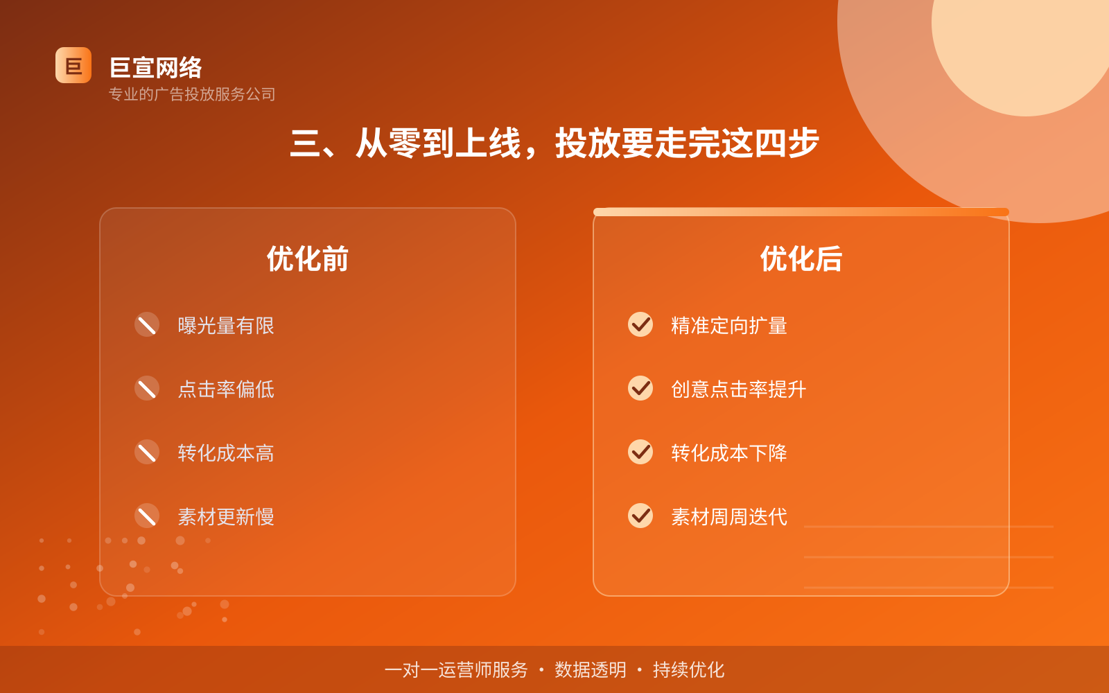 三、从零到上线,投放要走完这四步(服务内容介绍) 三、从零到上线,投放要走完这四步(服务内容介绍)