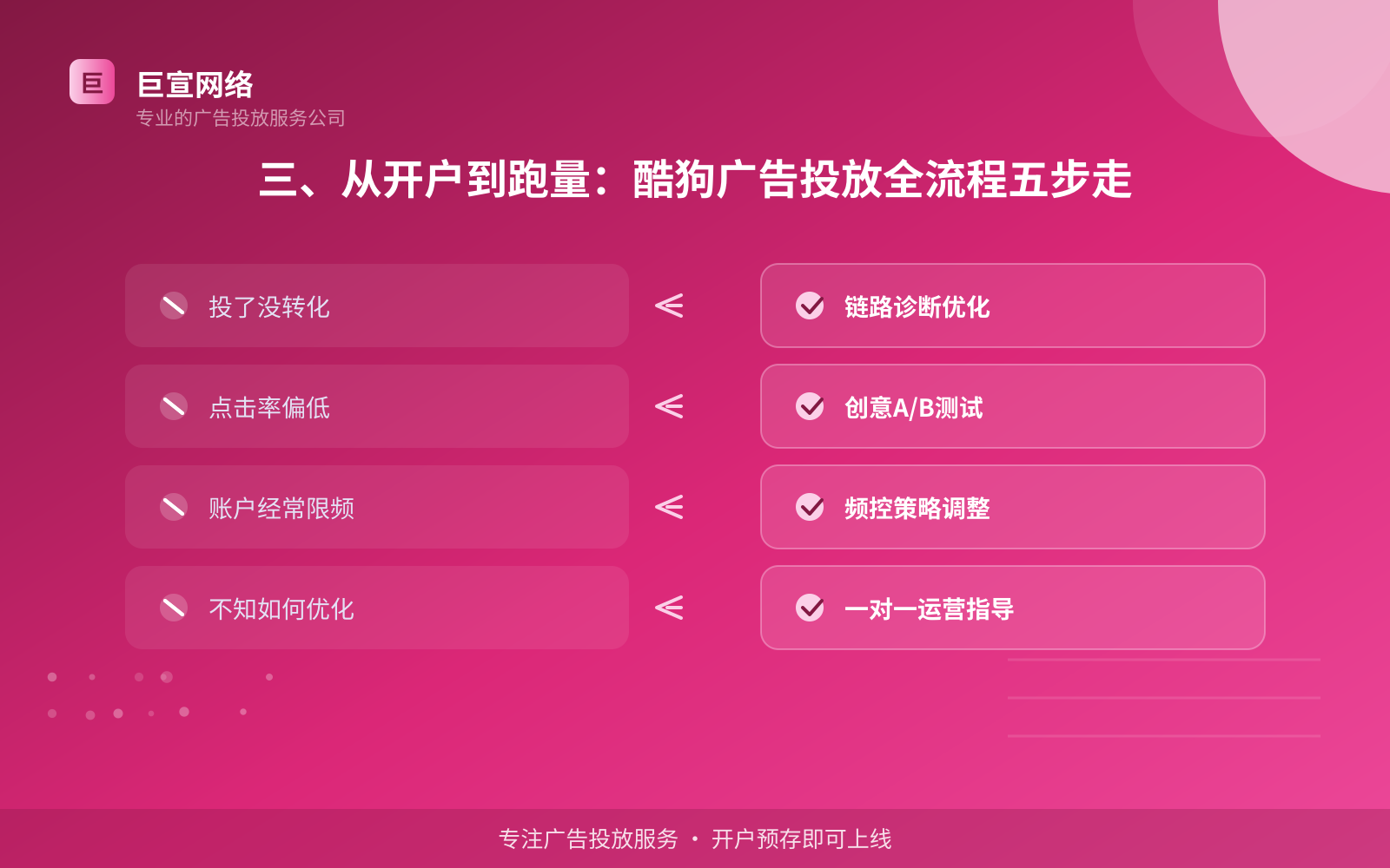 三、从开户到跑量：酷狗广告投放全流程五步走（开户流程图解）