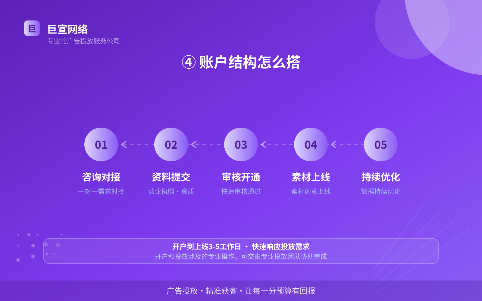④ 账户结构怎么搭(开户流程图解) ④ 账户结构怎么搭(开户流程图解)
