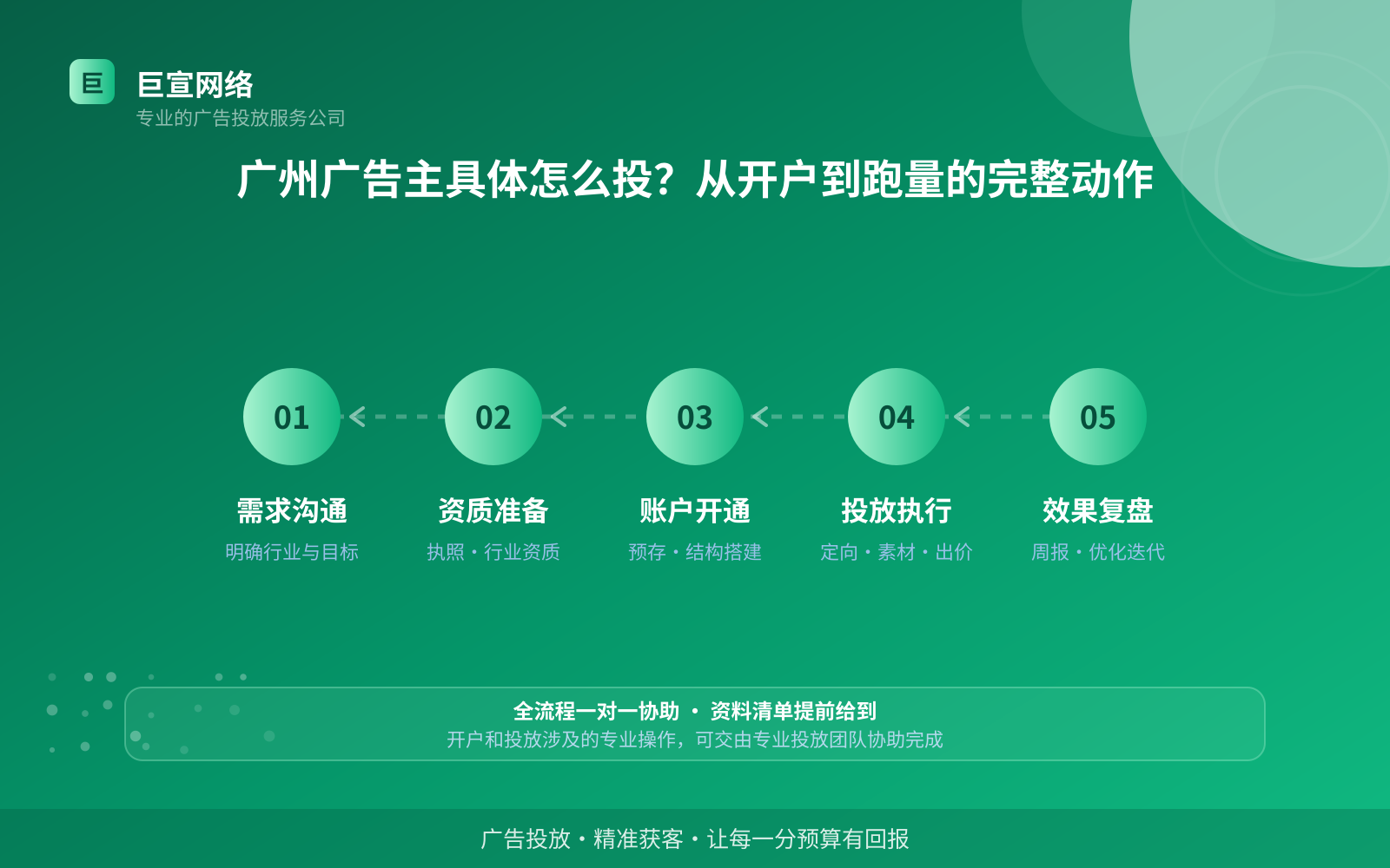 广州广告主具体怎么投?从开户到跑量的完整动作(效果数据维度) 广州广告主具体怎么投?从开户到跑量的完整动作(效果数据维度)