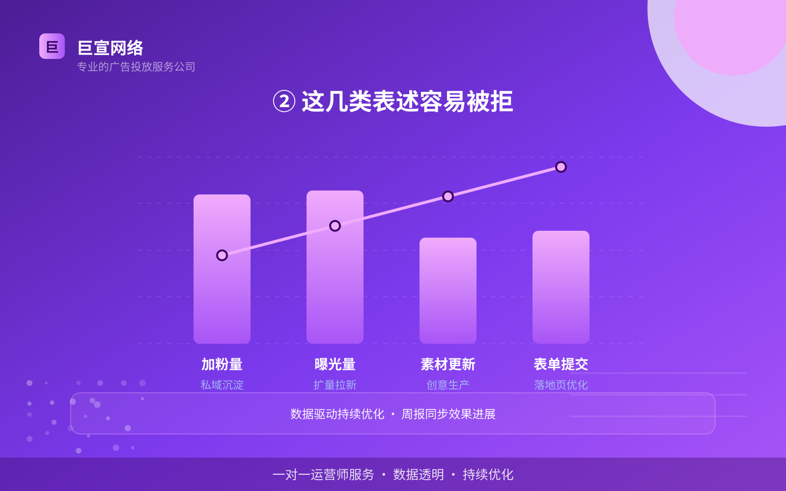 ② 这几类表述容易被拒(效果数据维度) ② 这几类表述容易被拒(效果数据维度)