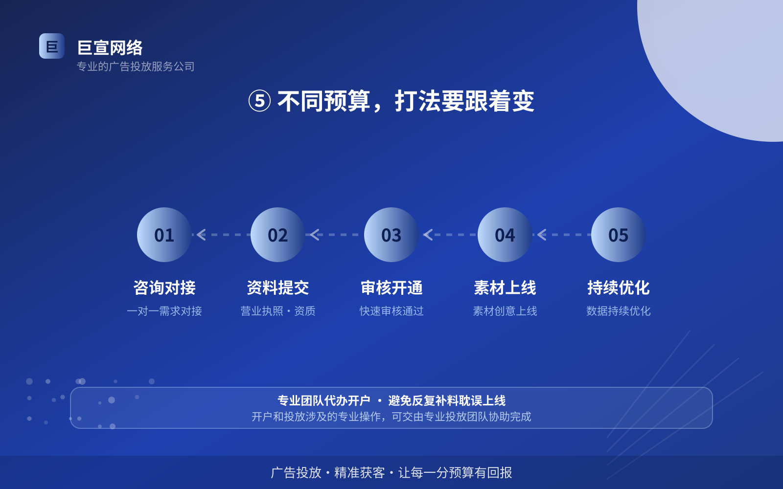 ⑤ 不同预算,打法要跟着变(开户流程图解) ⑤ 不同预算,打法要跟着变(开户流程图解)