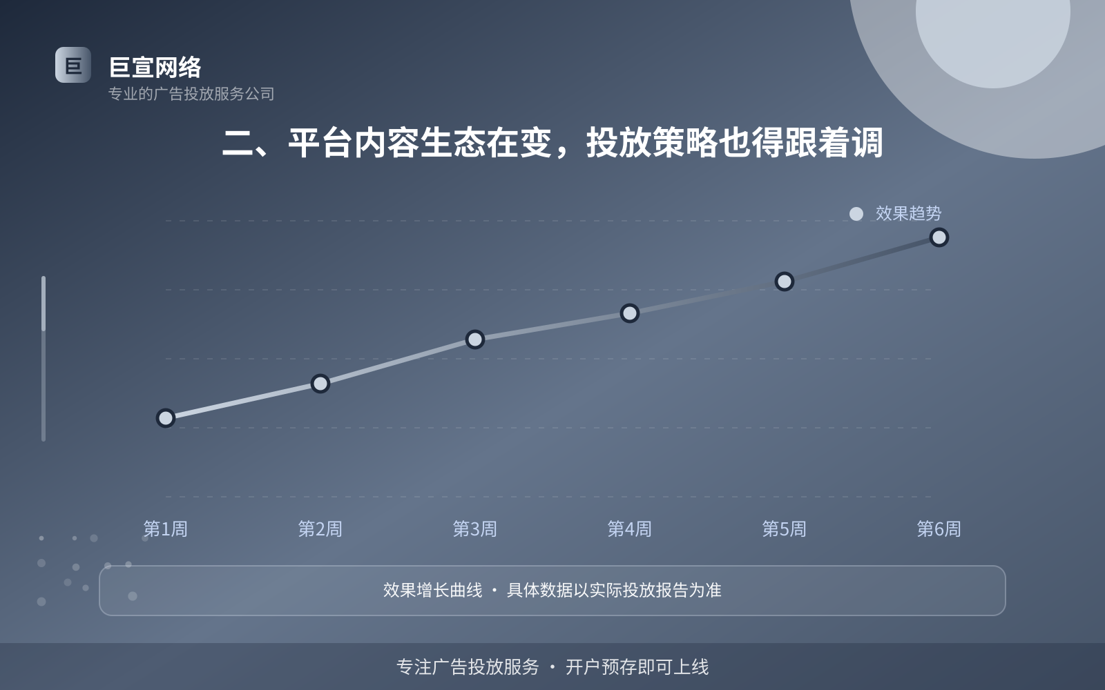 二、平台内容生态在变,投放策略也得跟着调(费用与预算参考) 二、平台内容生态在变,投放策略也得跟着调(费用与预算参考)