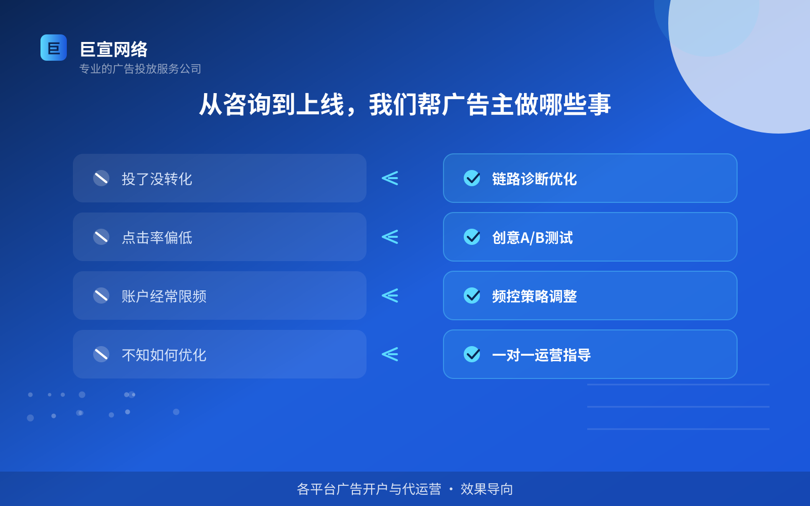 从咨询到上线，我们帮广告主做哪些事（费用与预算参考）