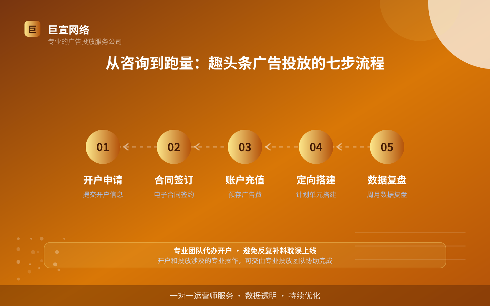 从咨询到跑量:趣头条广告投放的七步流程(服务内容介绍) 从咨询到跑量:趣头条广告投放的七步流程(服务内容介绍)