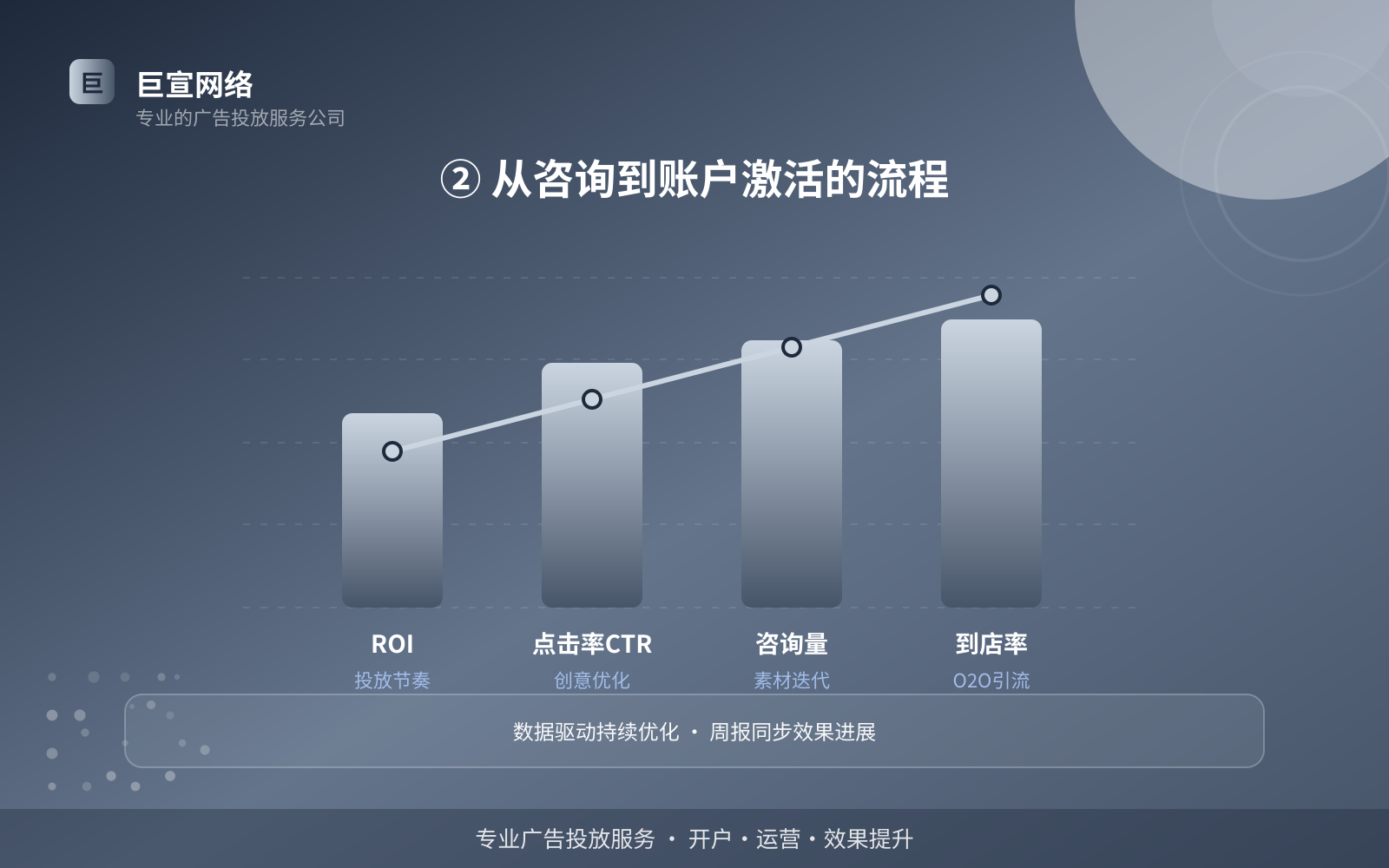 ② 从咨询到账户激活的流程(投放方式对比) ② 从咨询到账户激活的流程(投放方式对比)