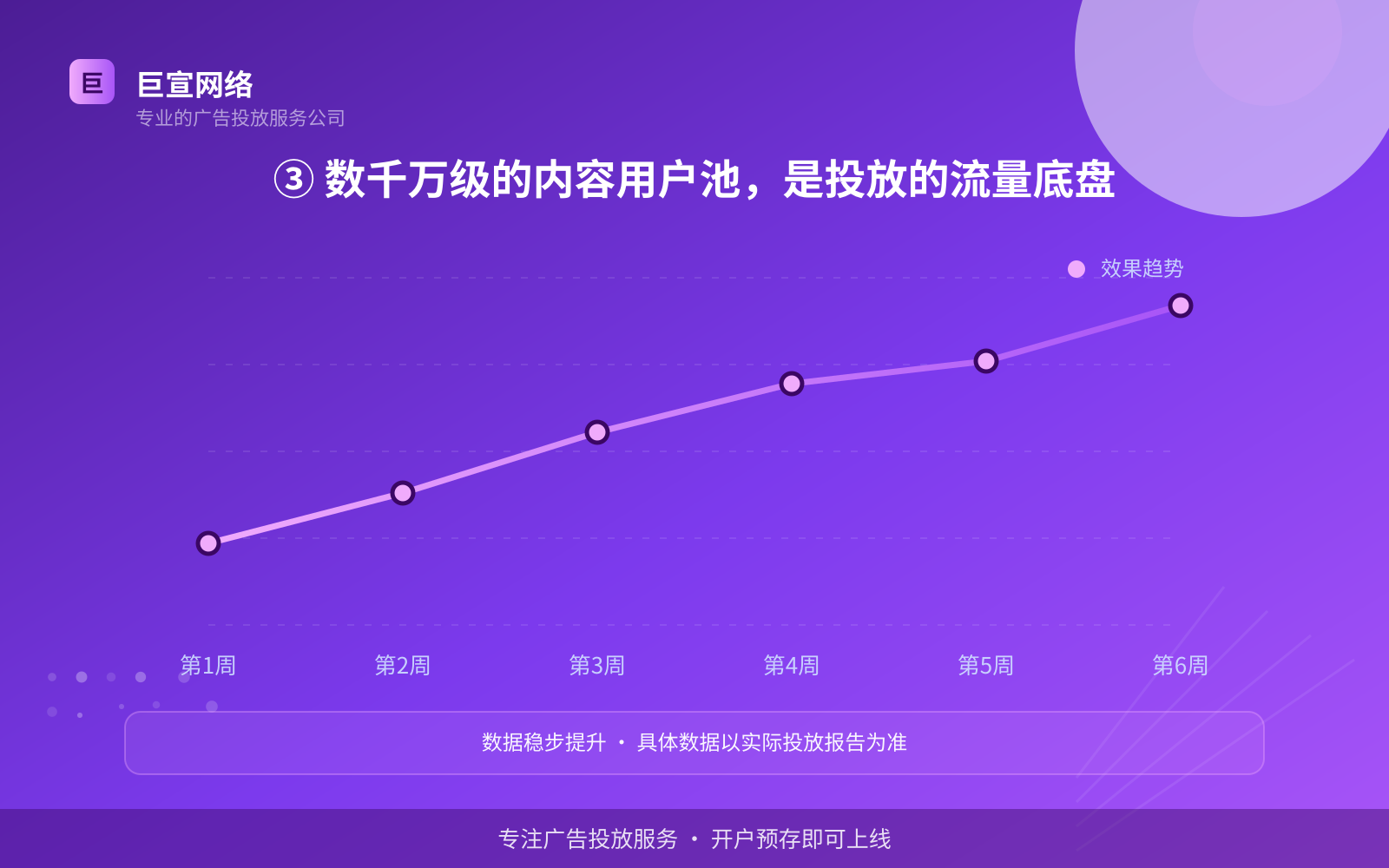 ③ 数千万级的内容用户池,是投放的流量底盘(投放方式对比) ③ 数千万级的内容用户池,是投放的流量底盘(投放方式对比)