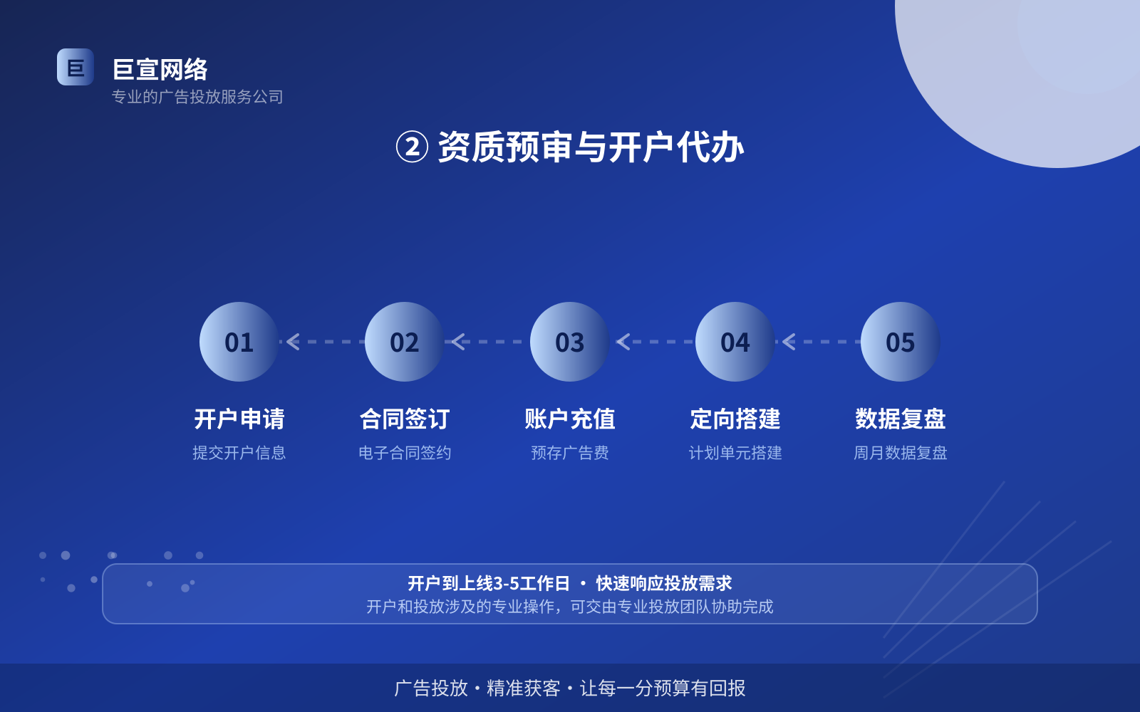 ② 资质预审与开户代办（投放方式对比）