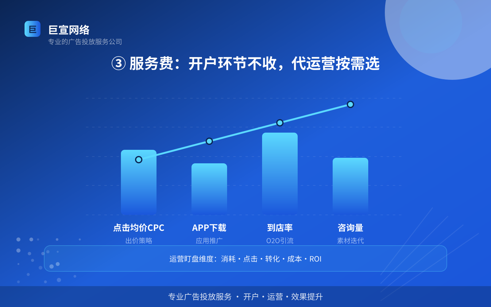 ③ 服务费:开户环节不收,代运营按需选(投放方式对比) ③ 服务费:开户环节不收,代运营按需选(投放方式对比)