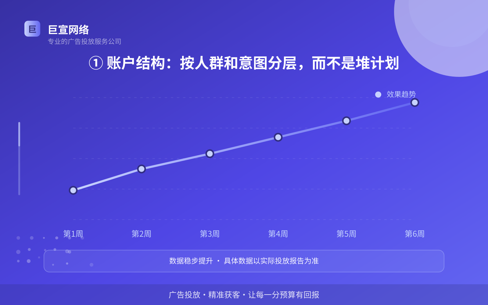 ① 账户结构:按人群和意图分层,而不是堆计划(开户流程图解) ① 账户结构:按人群和意图分层,而不是堆计划(开户流程图解)