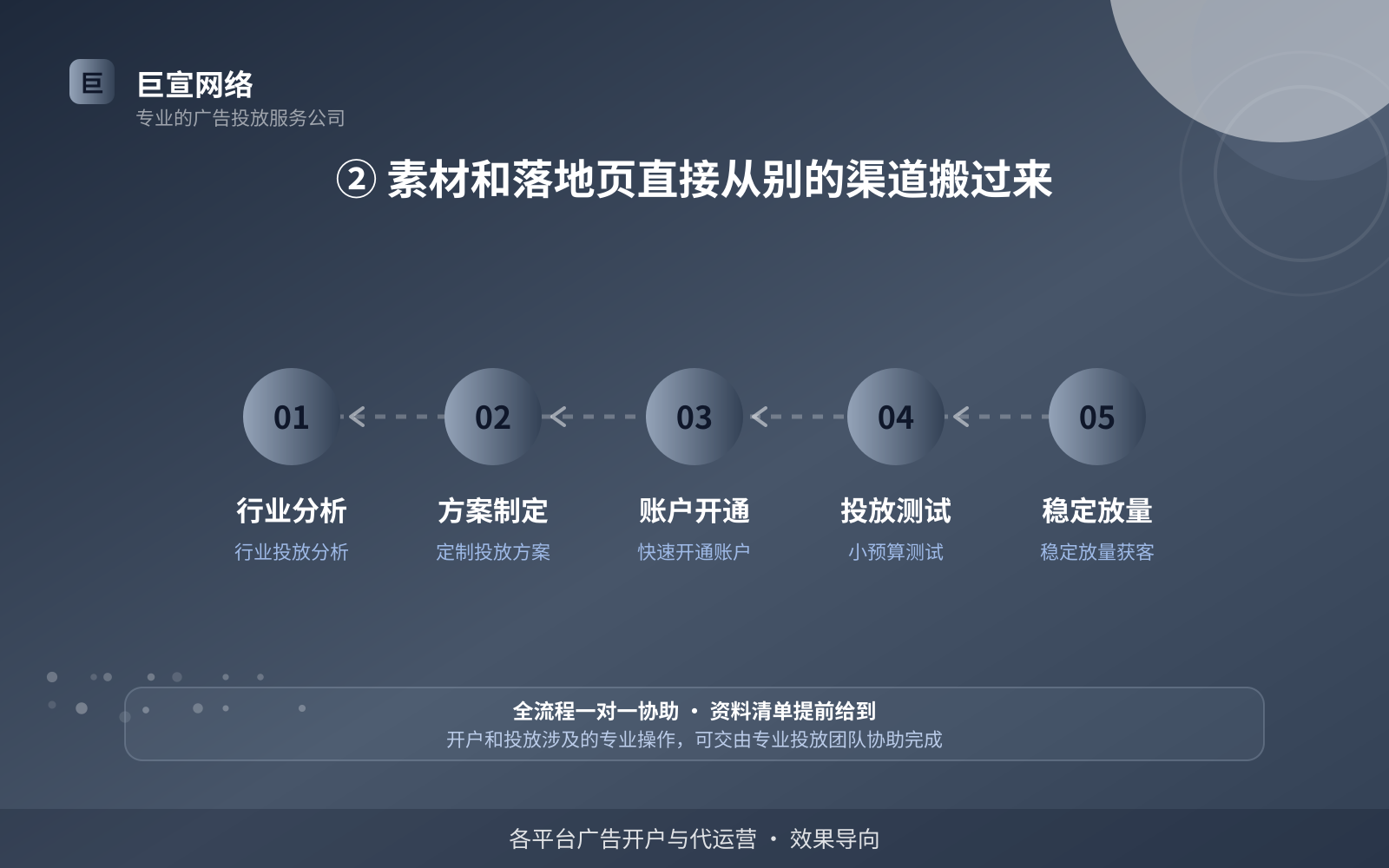② 素材和落地页直接从别的渠道搬过来(投放方式对比) ② 素材和落地页直接从别的渠道搬过来(投放方式对比)