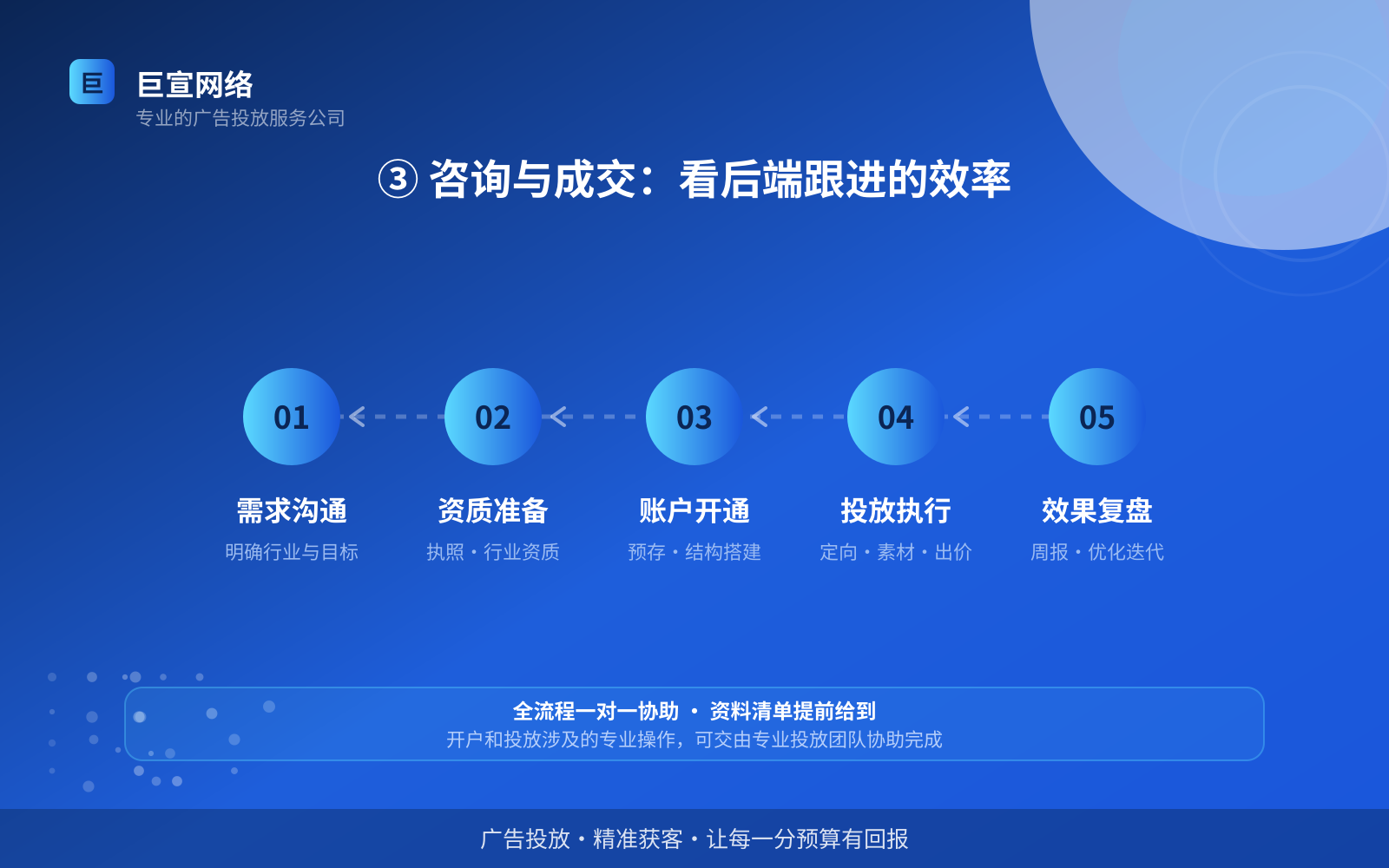 ③ 咨询与成交:看后端跟进的效率(效果数据维度) ③ 咨询与成交:看后端跟进的效率(效果数据维度)