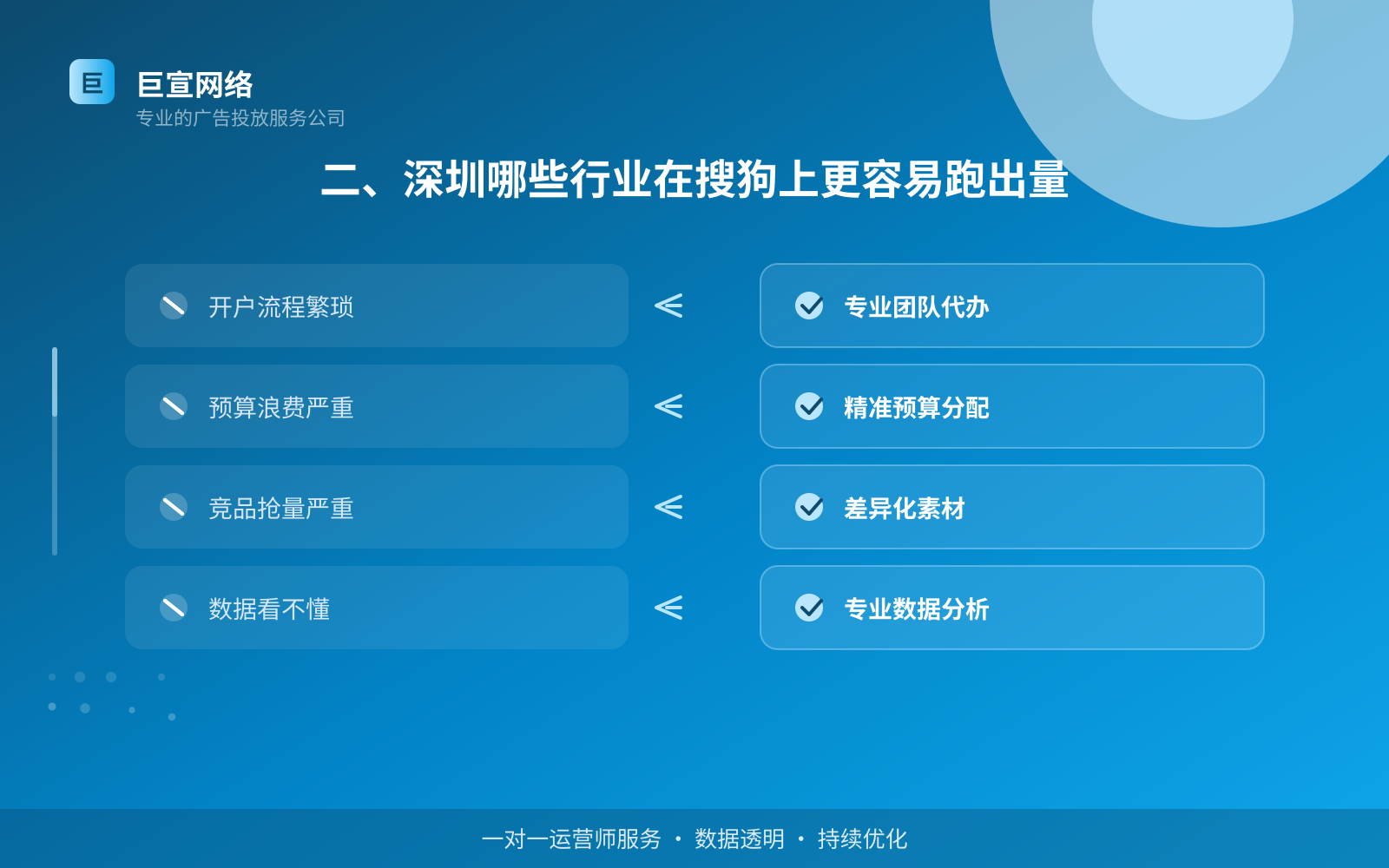 二、深圳哪些行业在搜狗上更容易跑出量(费用与预算参考) 二、深圳哪些行业在搜狗上更容易跑出量(费用与预算参考)