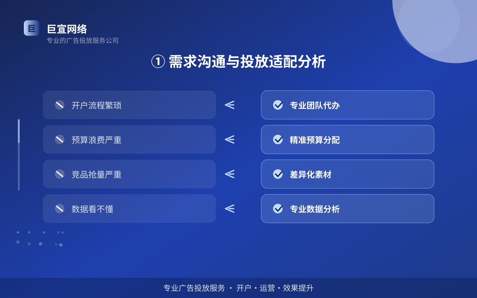 ① 需求沟通与投放适配分析(效果数据维度) ① 需求沟通与投放适配分析(效果数据维度)
