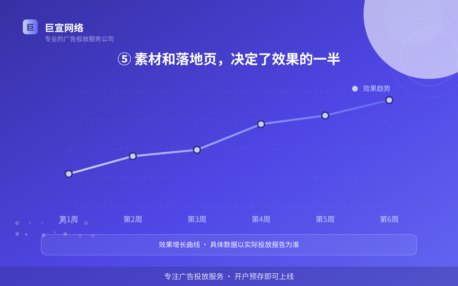 ⑤ 素材和落地页，决定了效果的一半（开户流程图解）