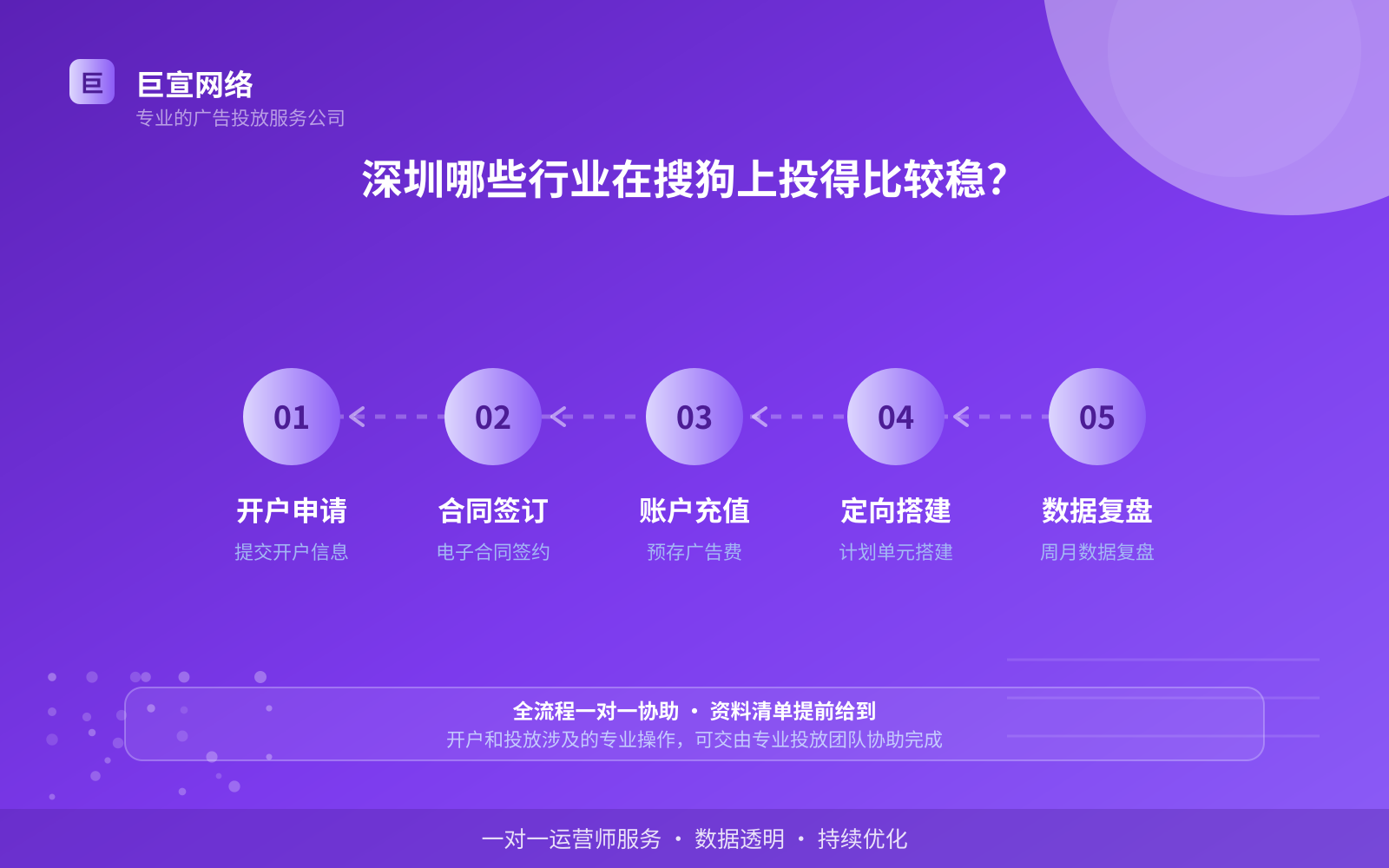 深圳哪些行业在搜狗上投得比较稳?(投放方式对比) 深圳哪些行业在搜狗上投得比较稳?(投放方式对比)