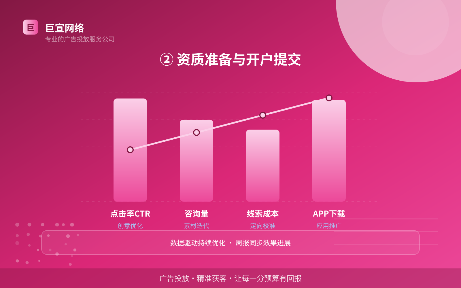 ② 资质准备与开户提交(效果数据维度) ② 资质准备与开户提交(效果数据维度)
