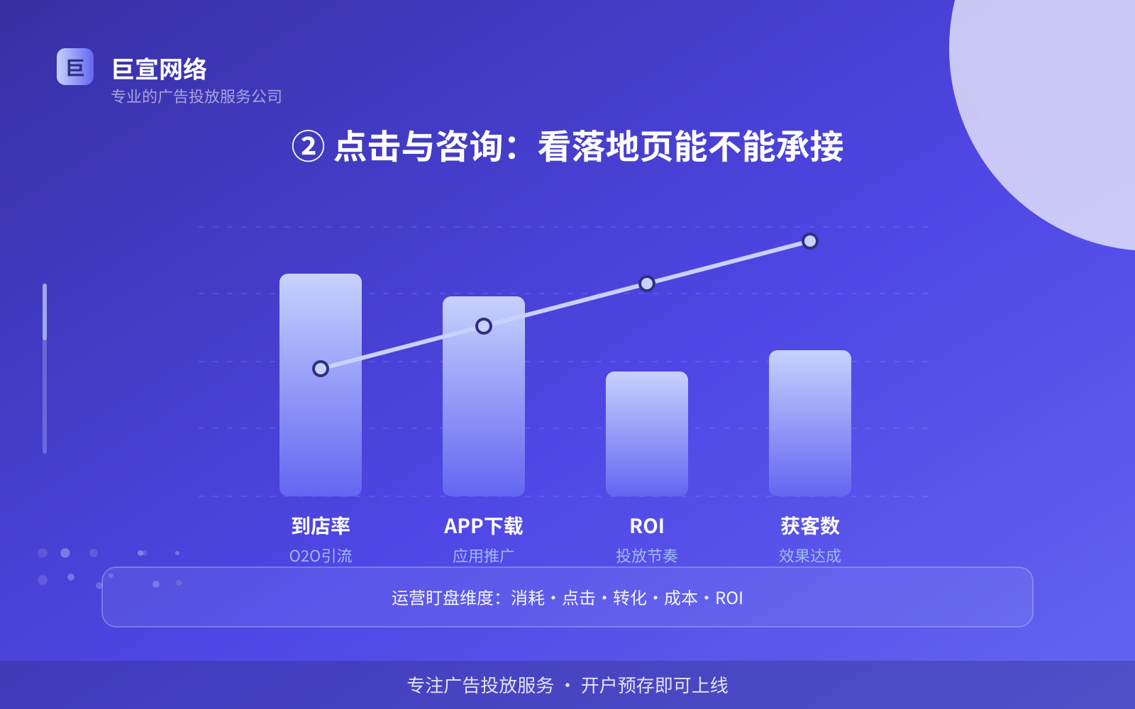 ② 点击与咨询:看落地页能不能承接(投放方式对比) ② 点击与咨询:看落地页能不能承接(投放方式对比)