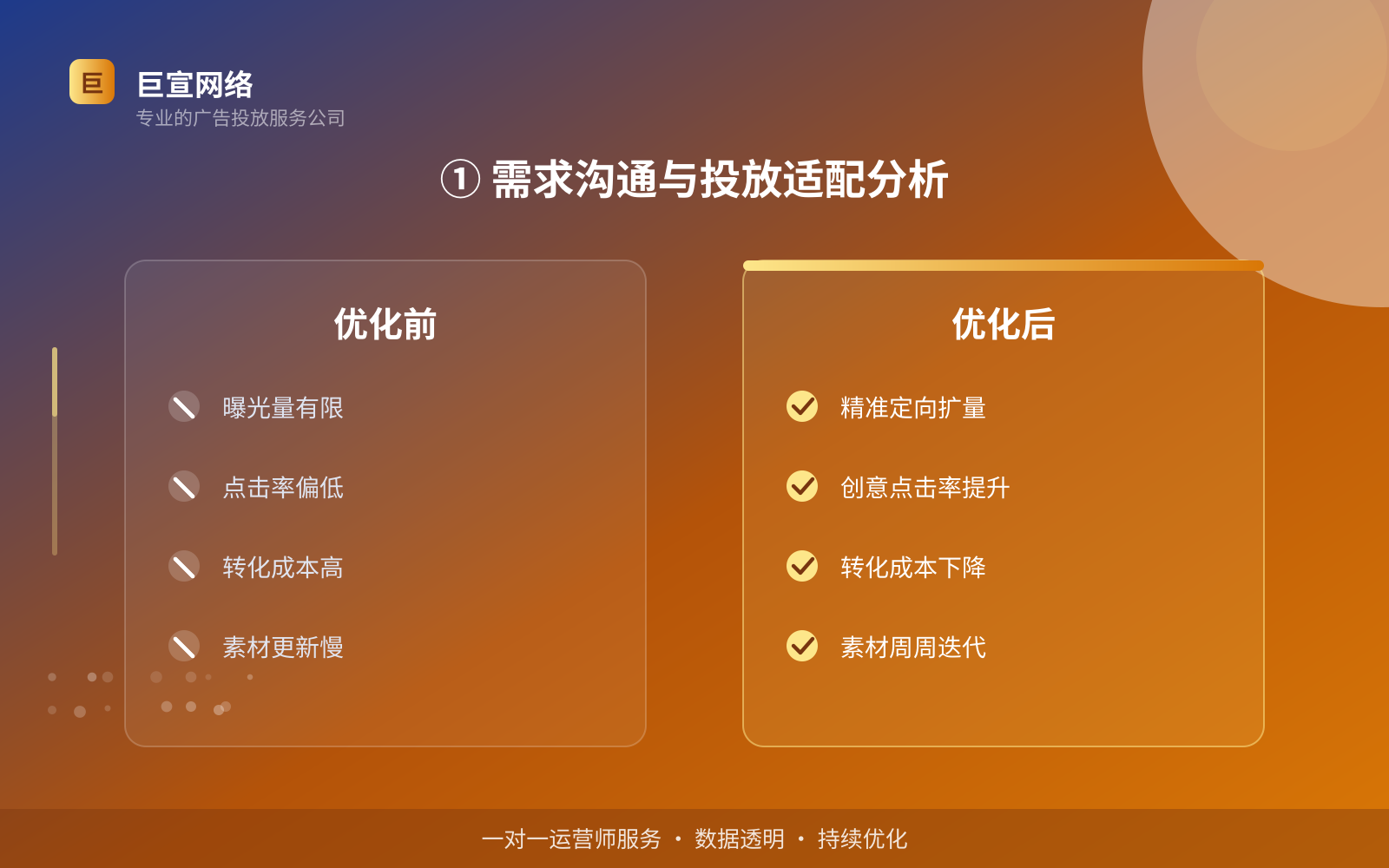 ① 需求沟通与投放适配分析(投放方式对比) ① 需求沟通与投放适配分析(投放方式对比)