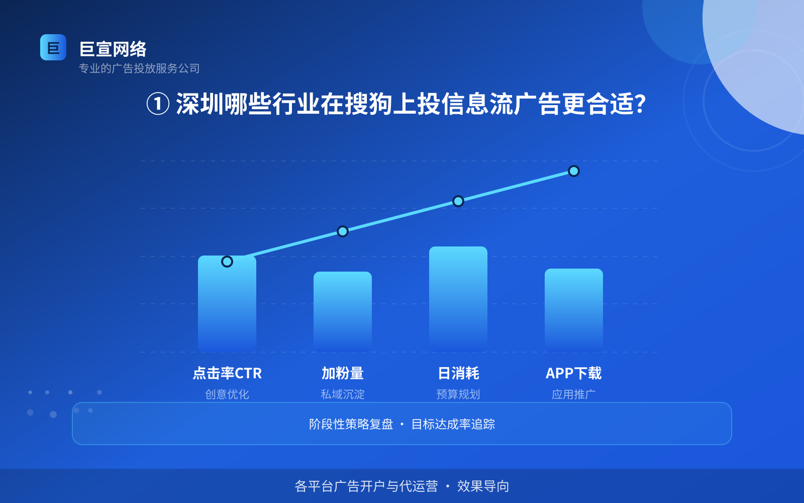 ① 深圳哪些行业在搜狗上投信息流广告更合适？（费用与预算参考）