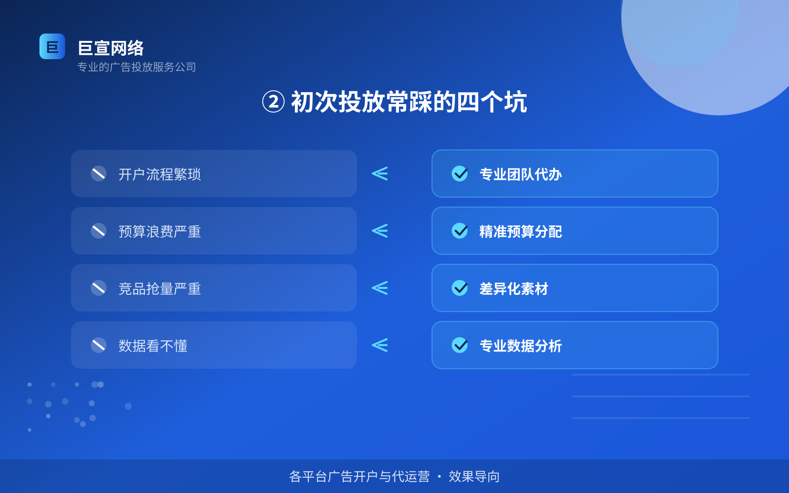 ② 初次投放常踩的四个坑（服务内容介绍）