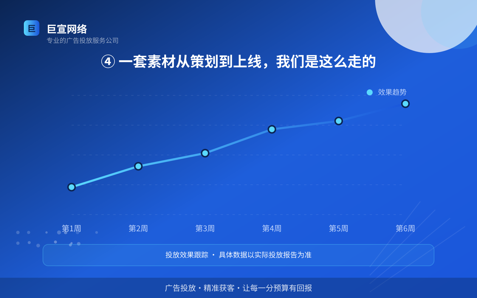 ④ 一套素材从策划到上线,我们是这么走的(效果数据维度) ④ 一套素材从策划到上线,我们是这么走的(效果数据维度)