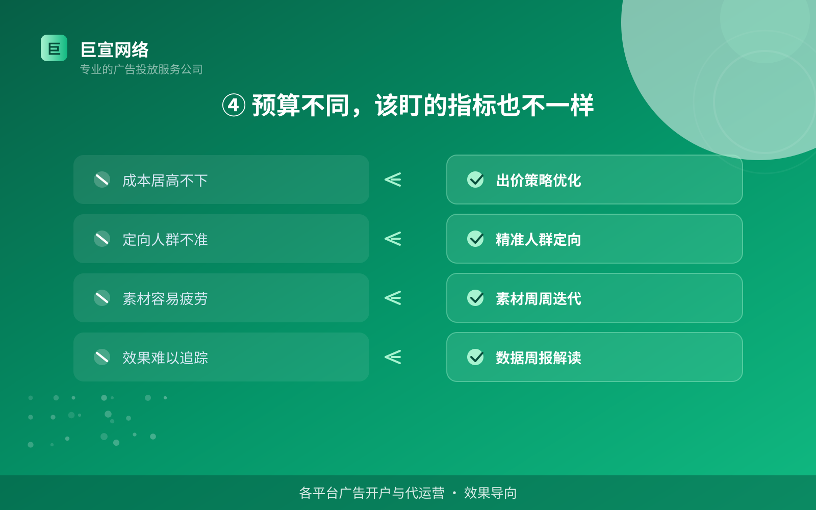 ④ 预算不同,该盯的指标也不一样(投放方式对比) ④ 预算不同,该盯的指标也不一样(投放方式对比)