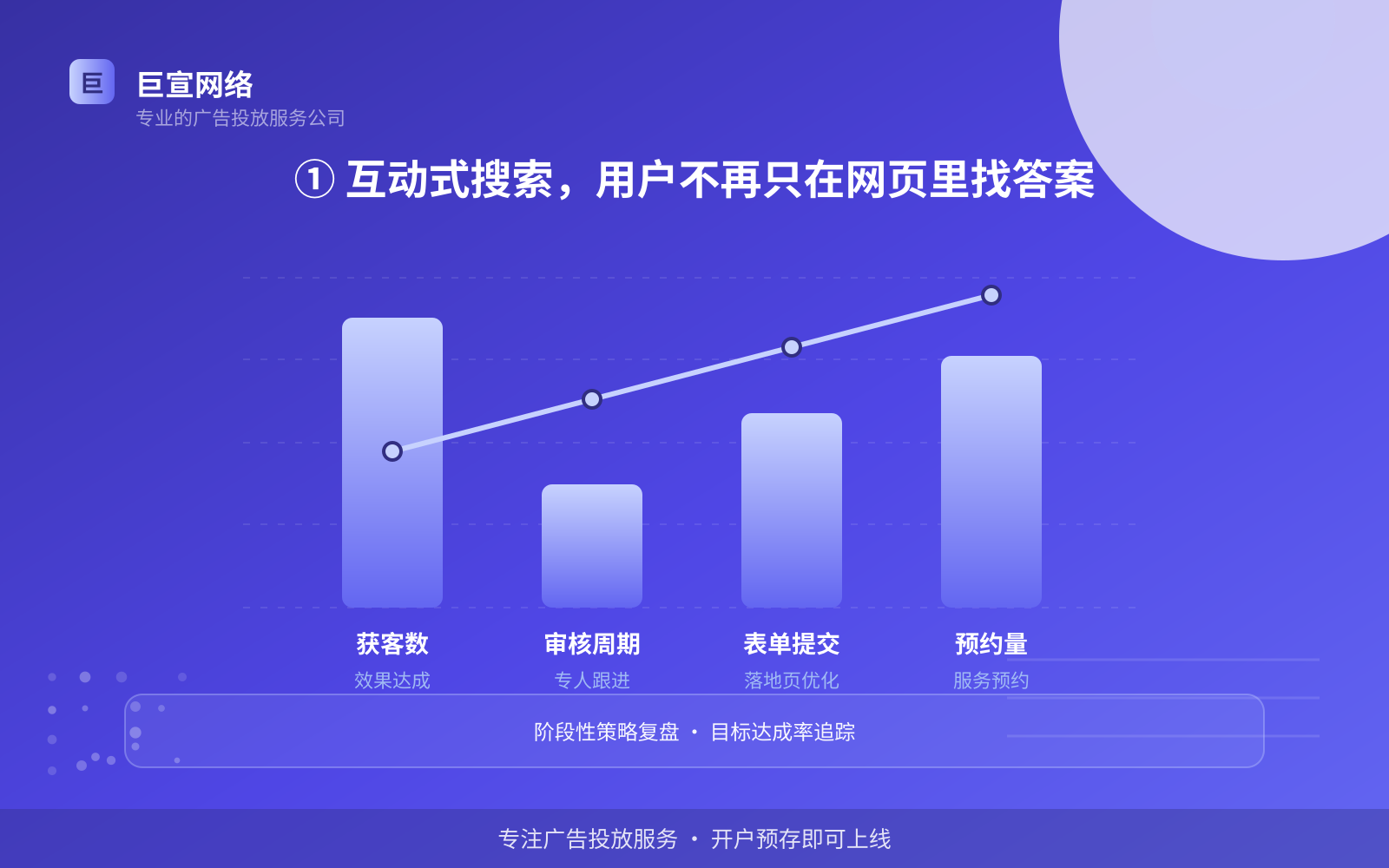 ① 互动式搜索,用户不再只在网页里找答案(费用与预算参考) ① 互动式搜索,用户不再只在网页里找答案(费用与预算参考)