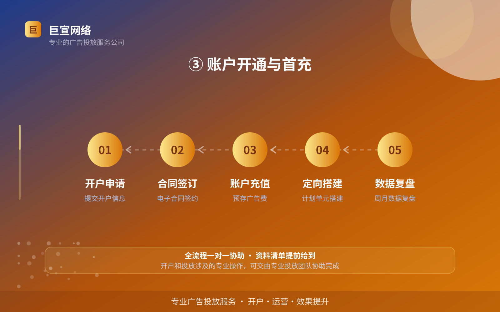 ③ 账户开通与首充(效果数据维度) ③ 账户开通与首充(效果数据维度)