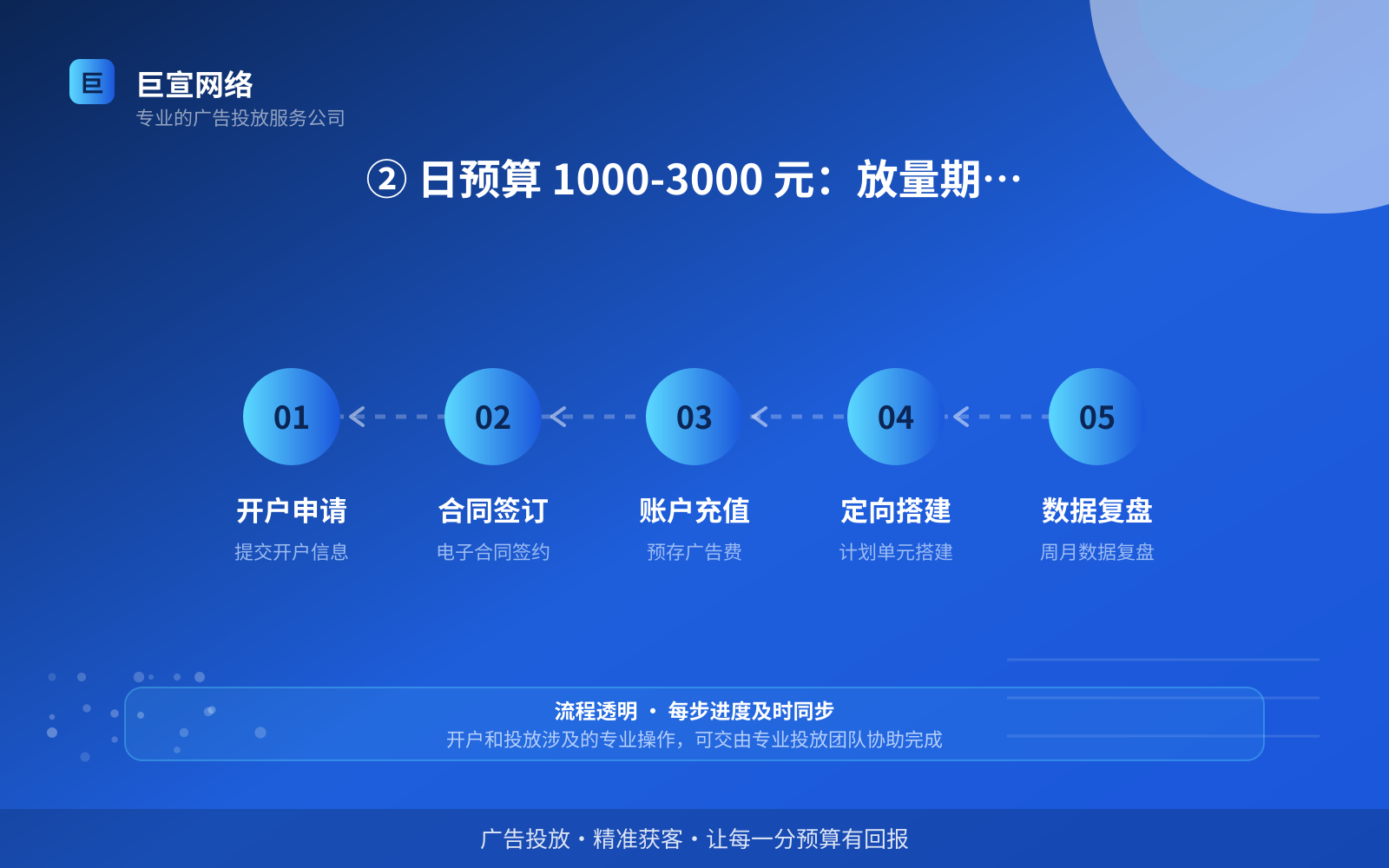 ② 日预算 1000-3000 元：放量期，看成本曲线（开户流程图解）