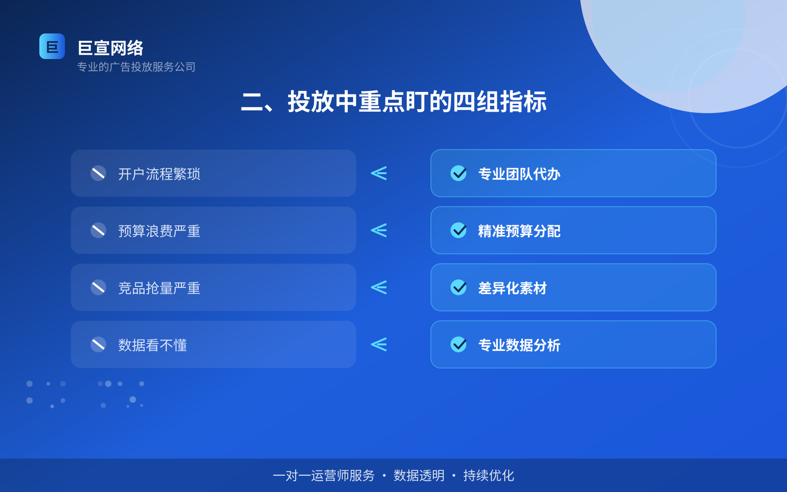 二、投放中重点盯的四组指标(费用与预算参考) 二、投放中重点盯的四组指标(费用与预算参考)