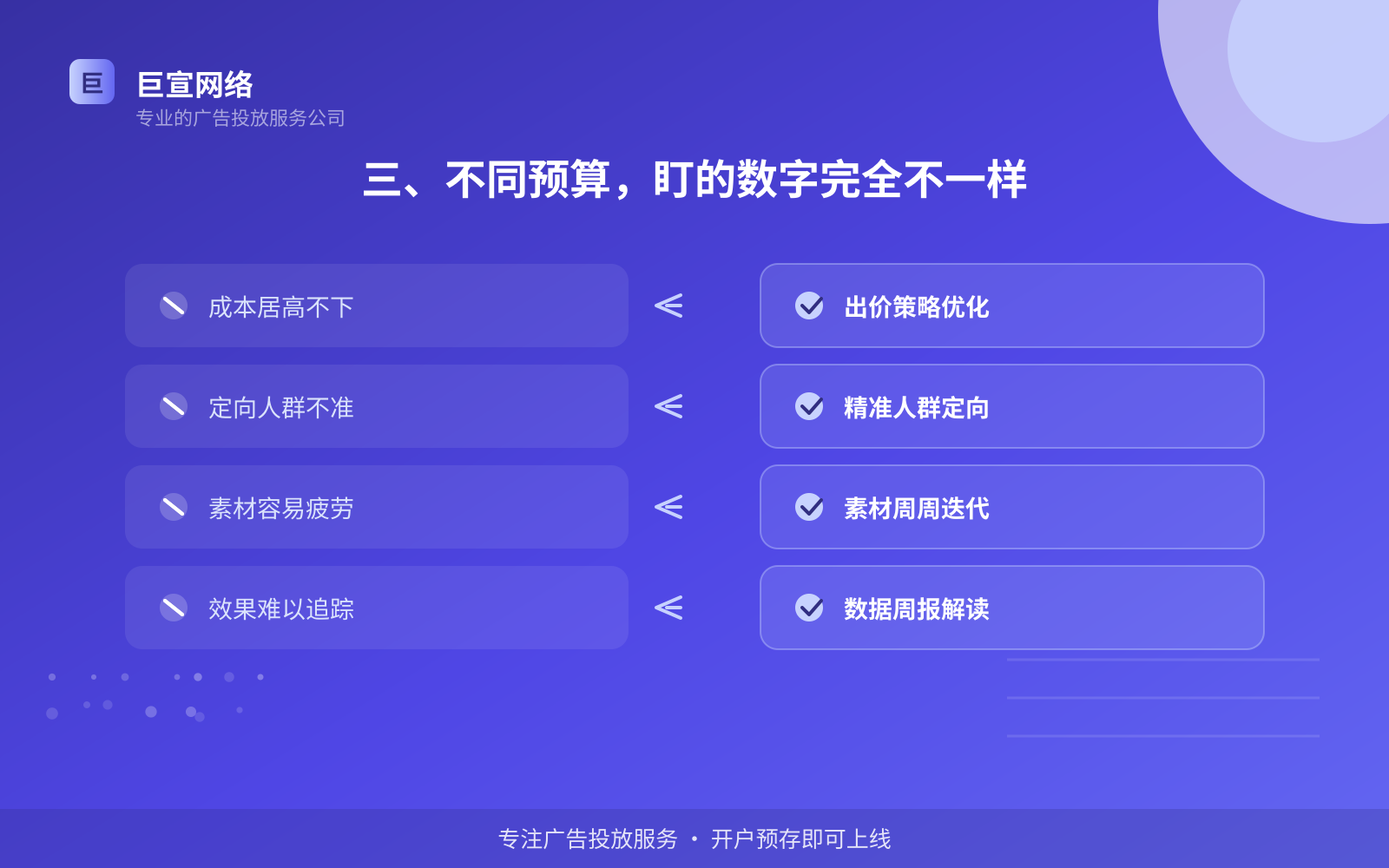 三、不同预算，盯的数字完全不一样（投放方式对比）