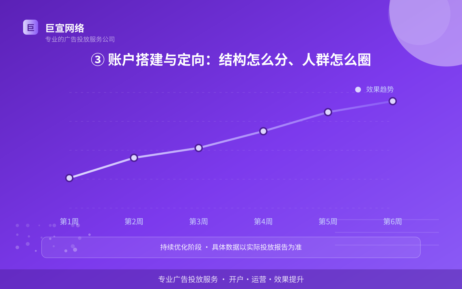 ③ 账户搭建与定向：结构怎么分、人群怎么圈（服务内容介绍）