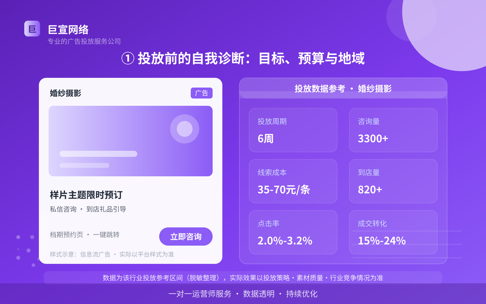① 投放前的自我诊断：目标、预算与地域（投放总览）