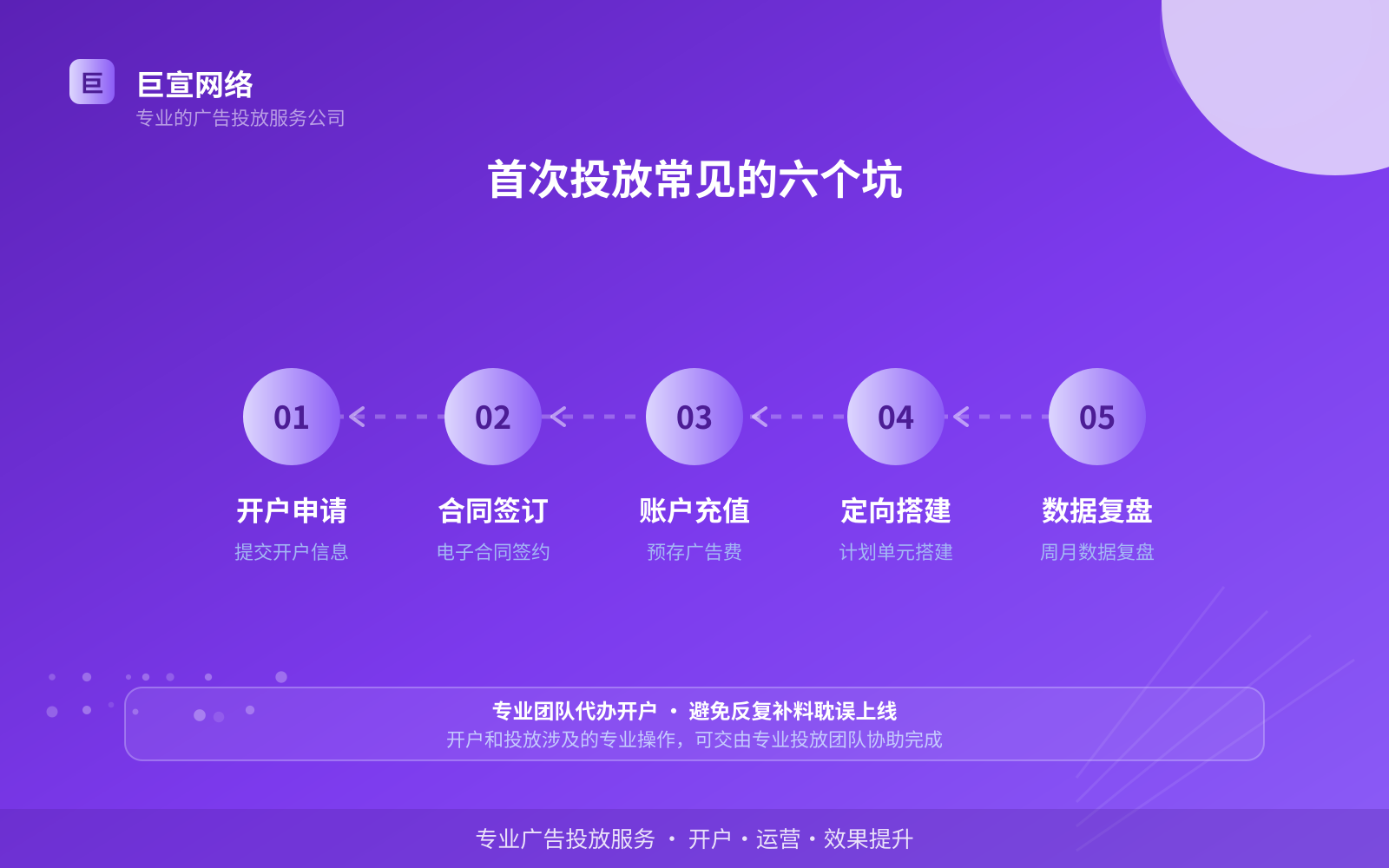 首次投放常见的六个坑(服务内容介绍) 首次投放常见的六个坑(服务内容介绍)