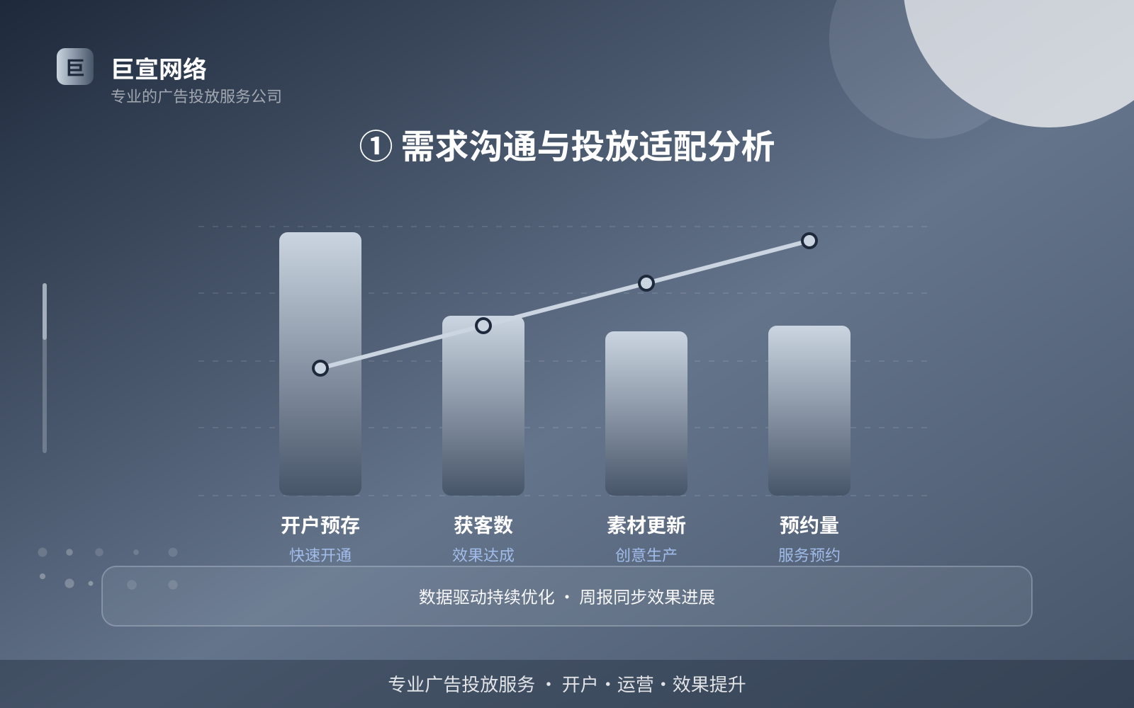 ① 需求沟通与投放适配分析(开户流程图解) ① 需求沟通与投放适配分析(开户流程图解)