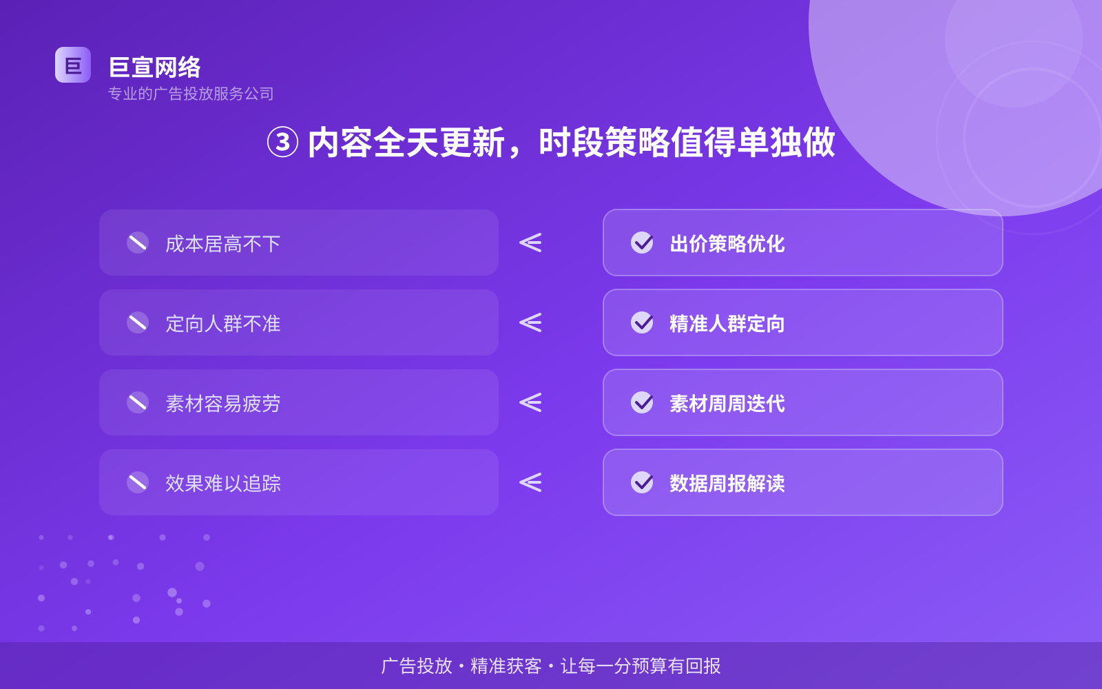 ③ 内容全天更新,时段策略值得单独做(效果数据维度) ③ 内容全天更新,时段策略值得单独做(效果数据维度)