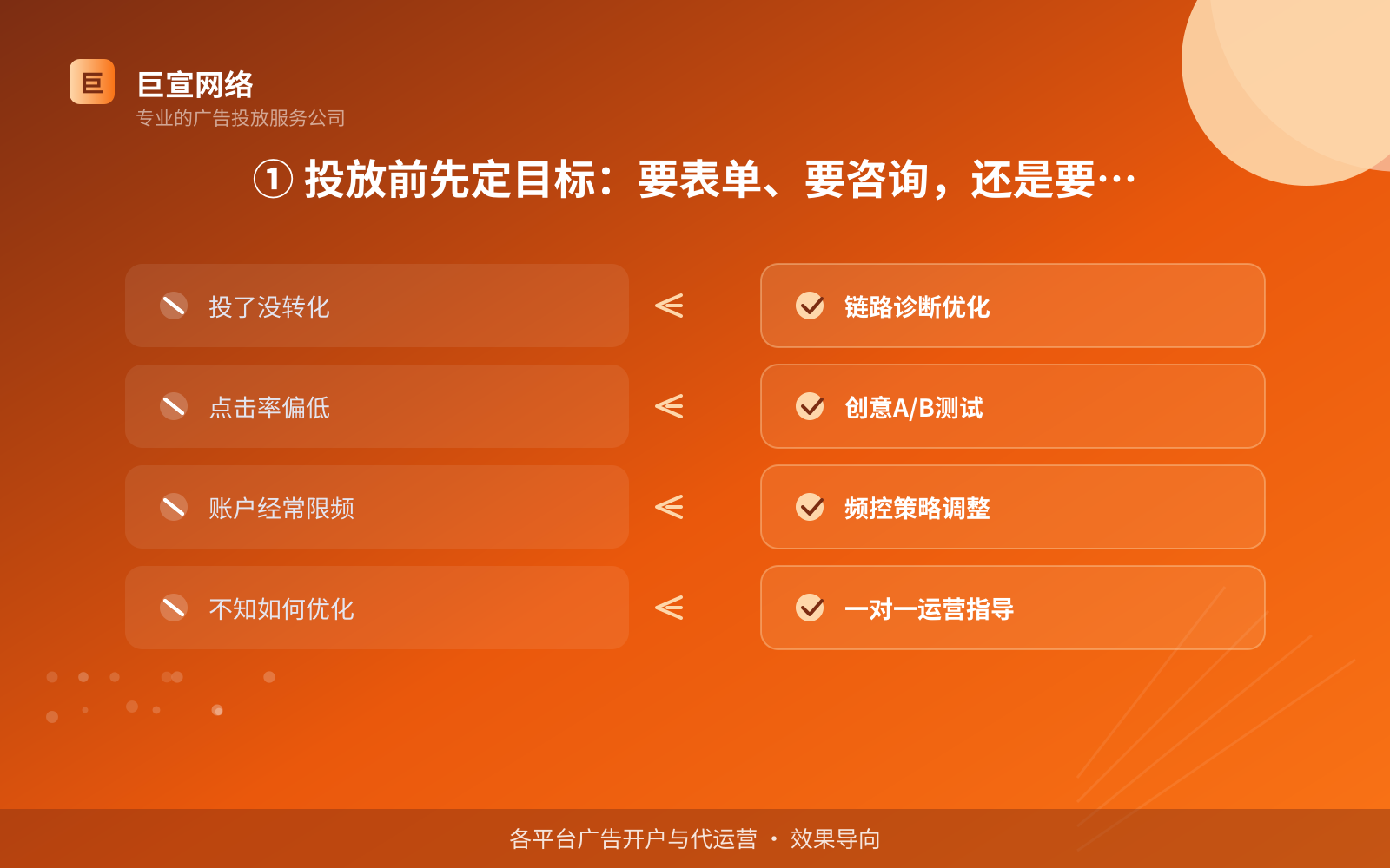 ① 投放前先定目标:要表单、要咨询,还是要到店(费用与预算参考) ① 投放前先定目标:要表单、要咨询,还是要到店(费用与预算参考)