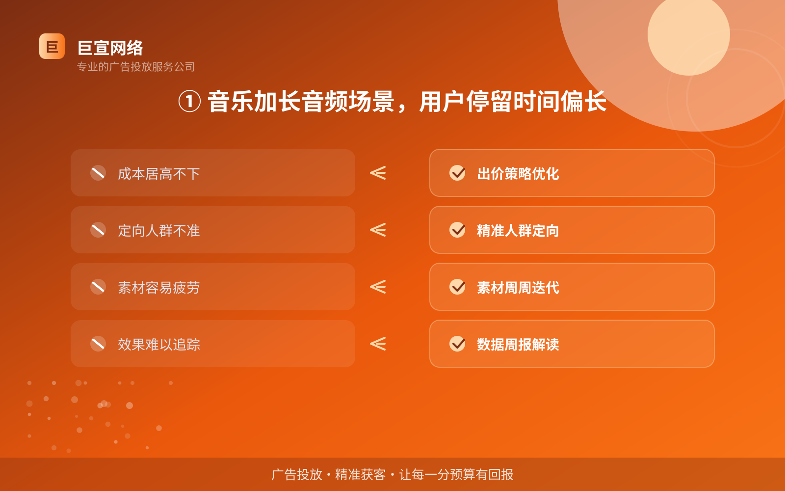 ① 音乐加长音频场景,用户停留时间偏长(服务内容介绍) ① 音乐加长音频场景,用户停留时间偏长(服务内容介绍)