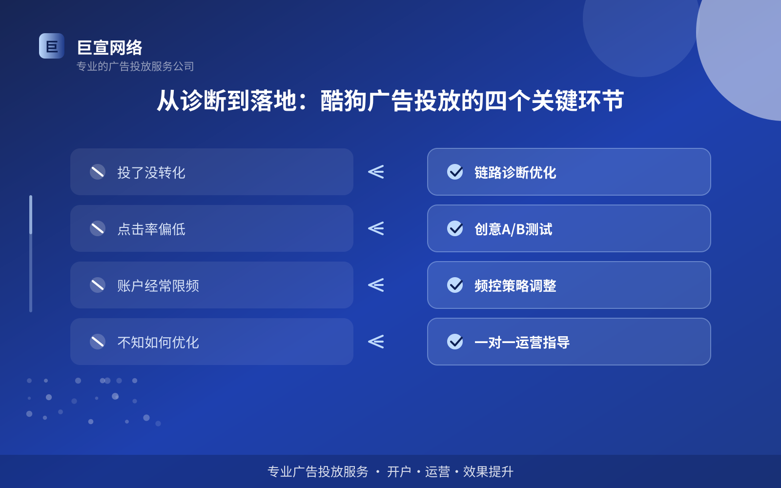 从诊断到落地:酷狗广告投放的四个关键环节(效果数据维度) 从诊断到落地:酷狗广告投放的四个关键环节(效果数据维度)