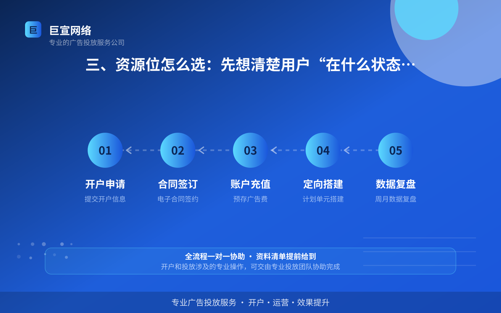 三、资源位怎么选:先想清楚用户“在什么状态下看到你”(服务内容介绍) 三、资源位怎么选:先想清楚用户“在什么状态下看到你”(服务内容介绍)