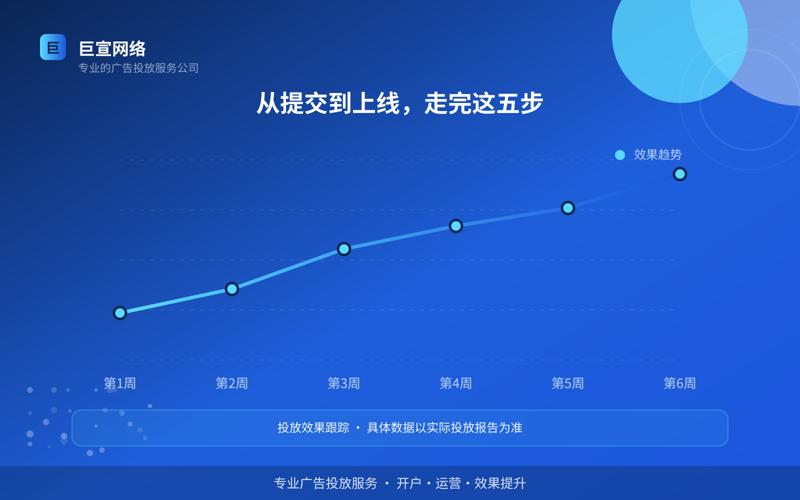 从提交到上线,走完这五步(投放方式对比) 从提交到上线,走完这五步(投放方式对比)